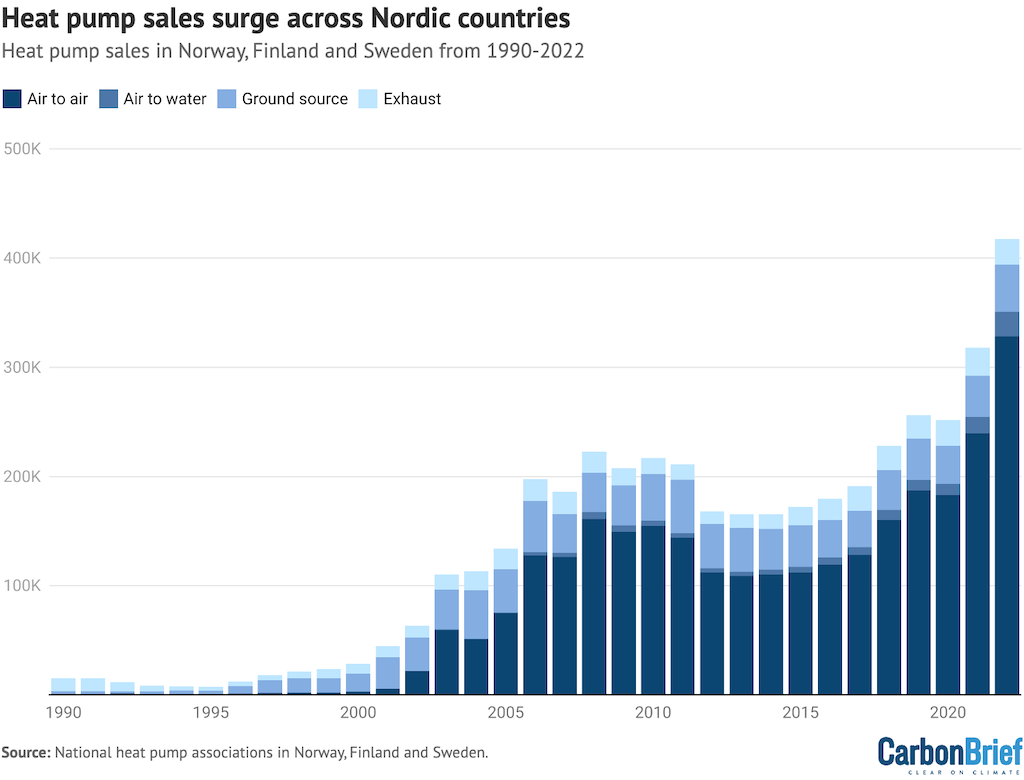 Roczna sprzedaż pomp ciepła Norwegii, Finlandii i Szwecji w latach 1990-2022 z podziałem na rodzaj jednostki. 