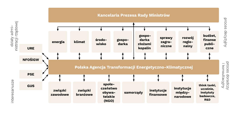 Rekomendowane umiejscowienie PATEK wśród instytucji rządowych i interesariuszy - schemat