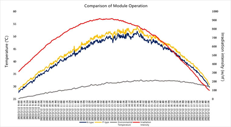 Dane porównawcze temperatur roboczych dla modułów typu N i P w projekcie Hainan Ding'an PV