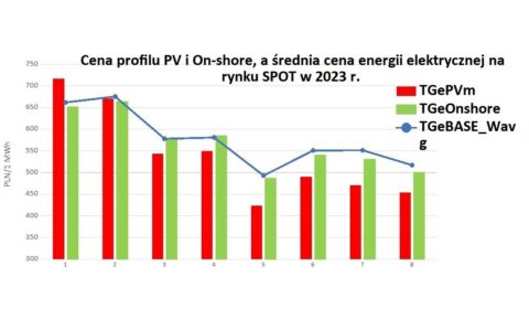 Cena profilu energii elektrycznej a opłacalność rozwiązań – szkolenie