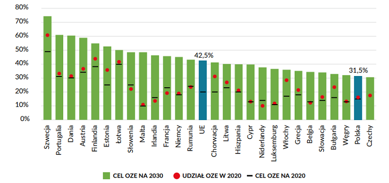 Podział obowiązków rozwoju OZE w krajach unijnych w 2030 - wykres