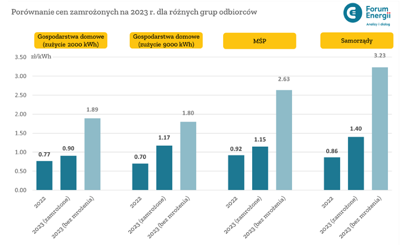 Porównanie cen energii w 2023 dla różnych grup odbiorców - wykres