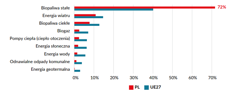 Udział poszczególnych technologii w końcowej konsumpcji OZE w UE i w Polsce w 2021 - wykres