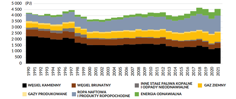 Wykorzystanie źródeł energii pierwotnej w Polsce w latach 2004–2021 - wykres