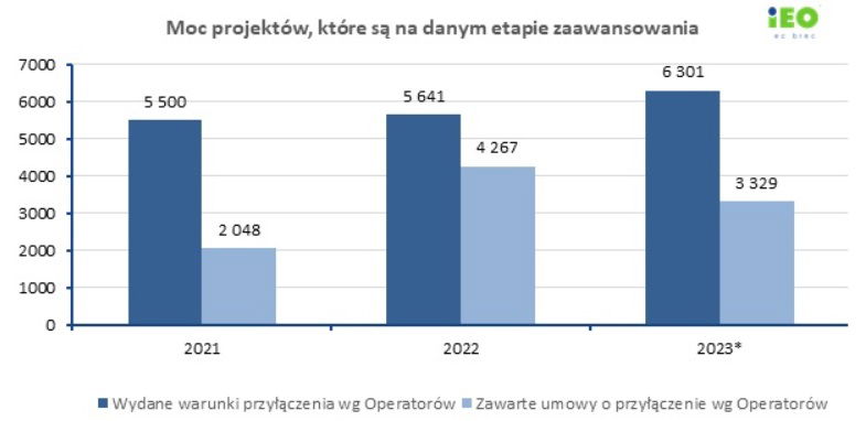 Projekty fotowoltaiczne z aktualnymi warunkami przyłączenia do sieci wydanymi od listopada 2021 do października 2023 -wykres