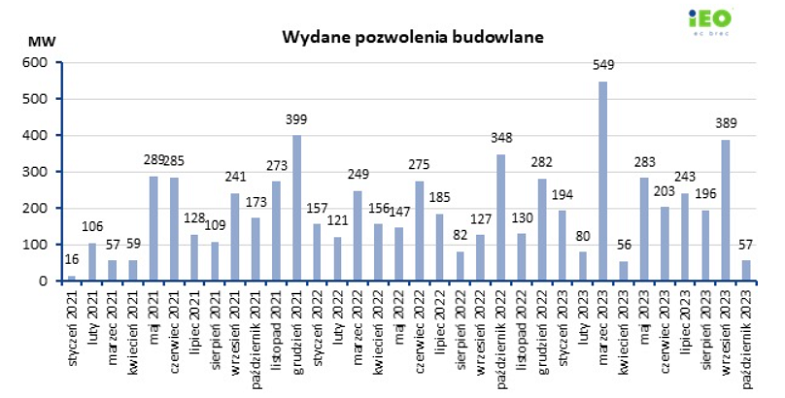 Liczba wydanych pozwoleń budowlanych - wykres