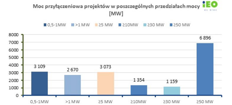 Moc przyłączeniowa projektów - wykres