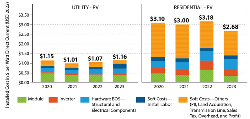 Koszty instalowania domowej (residential) i wielkoskalowej (utility) fotowoltaiki - wykres