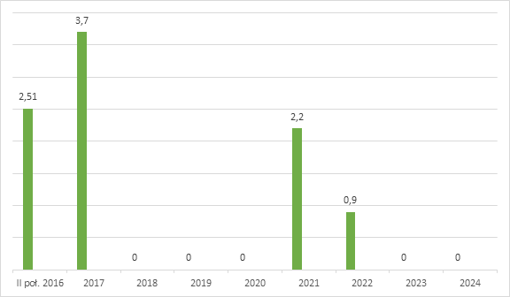 Wysokość opłaty OZE w latach 2016-2024. 