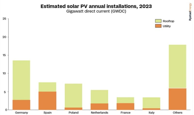 Szacowana moc instalacji fotowoltaicznych w 2023 r. - wykres