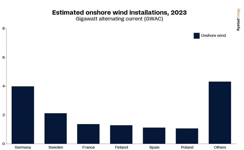 Szacowana moc instalacji fotowoltaicznych lądowych elektrowniach wiatrowych w 2023 r. - wykres