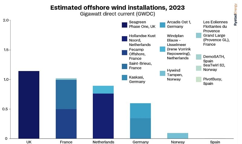 Szacowana moc morskich elektrowni wiatrowych w 2023 r. - wykres