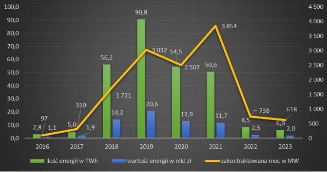 Wykres dotyczący mocy zainstalowanej, ilości sprzedanej energii i jej wartości dla aukcji OZE w latach 2016-2023