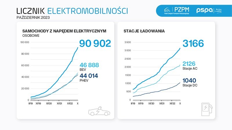 Liczba samochodów elektrycznych i stacji ładowania w Polsce - wykres