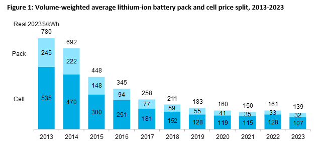 Koszty ogniw i całych baterii w latach 2013-2023