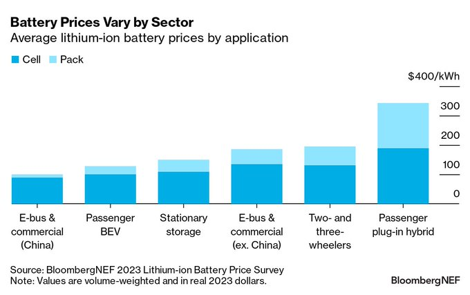 Koszty baterii w 2023 r. w zależności od zastosowania