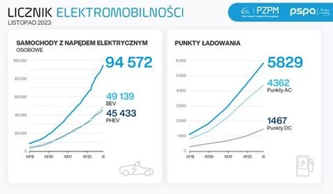 Ile jest elektryków w Polsce?