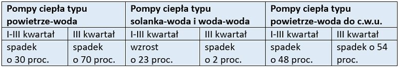Tabela pokazująca porównanie wyników sprzedaży sell in różnych typów pomp ciepła w Polsce po trzech kwartałach 2023 r. względem tego samego okresu 2022 r. 