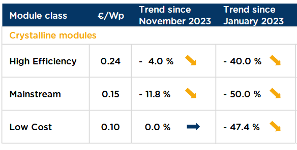 Ceny paneli fotowoltaicznych w Europie w połowie grudnia 2023 r.