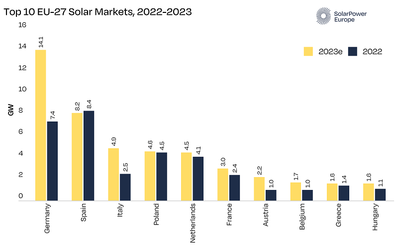 Wzrost mocy elektrowni fotowoltaicznych w krajach UE w okresie 2022-23. Źródło: SolarPower Europe. 