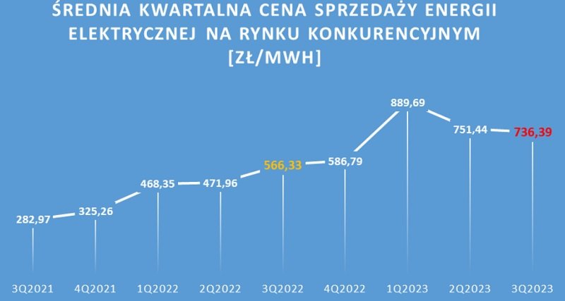 Wykres pokazujący średnią cenę sprzedaży energii elektrycznej na rynku konkurencyjnym od trzeciego kwartału 2021 do trzeciego kwartału 2023