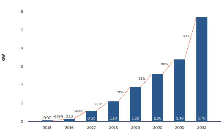 Wykres przedstawiający skumulowaną moc w pływającej fotowoltaice globalnie w latach 2015-2022