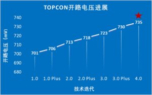 Postęp w rozwoju napięcia obwodu otwartego od DAS TOPCon 1.0 do 4.0