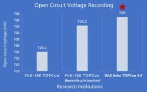 Napięcie obwodu otwartego dla TOP 3 ogniw TOPCon na świecie