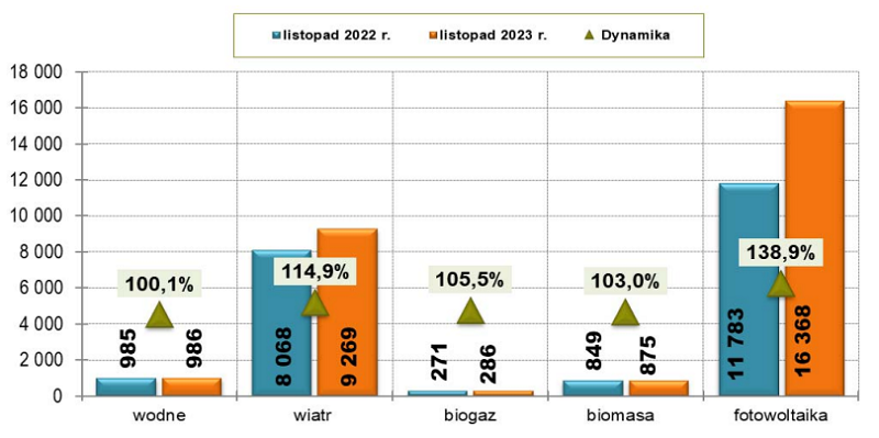 wykres pokazujący moc elektryczną w instalacjach OZE w Polsce