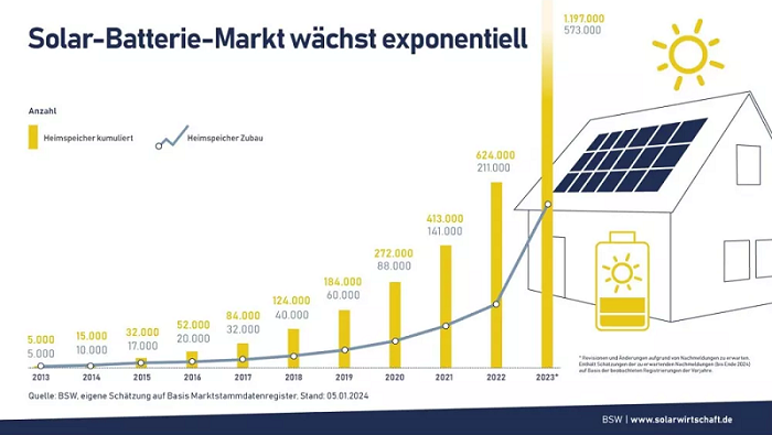 Inwestycje w domowe magazyny energii w Niemczech w latach 2013-2023