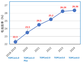 Wykres pokazujący wzrost wydajności ogniw TOPCon firmy DAS Solar