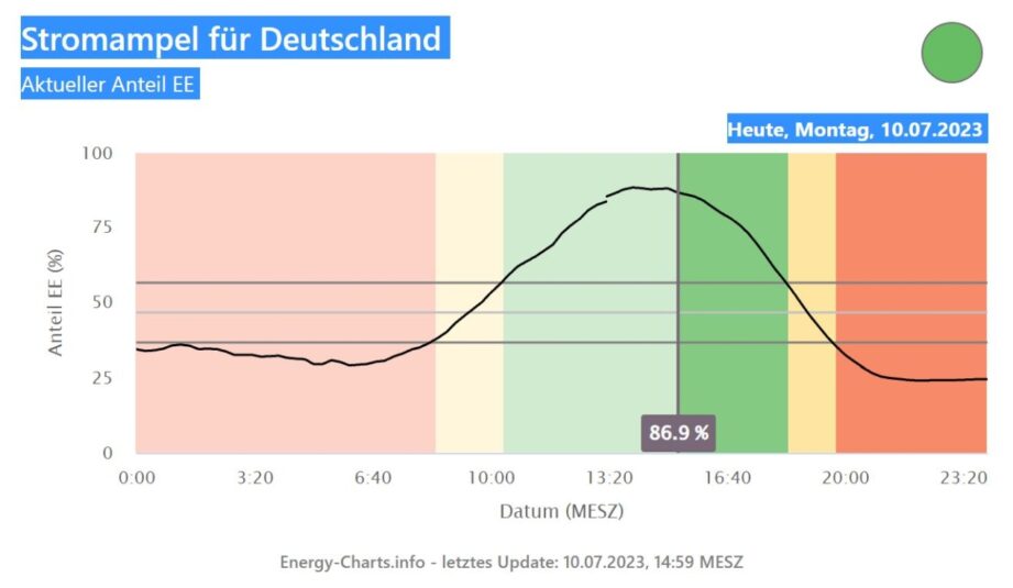 Aplikacja PowerSignal pokaże udział OZE i cenę energii