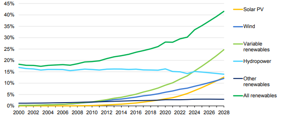 Prognoza wzrostu produkcji energii odnawialnej z podziałem na technologie wytwarzania w latach 2023-28.