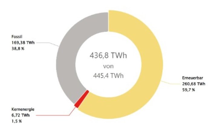 Wykres pokazujący produkcję energii elektrycznej netto (zasilającej sieć publiczną) w Niemczech w 2023