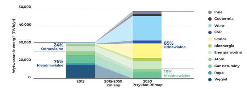 Wykres pokazujący wytwarzanie energii elektrycznej wg źródła na przestrzeni lat 2015-2050