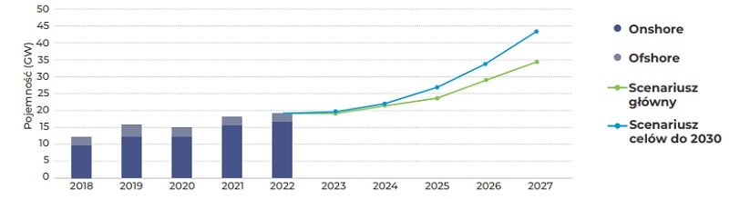 Wykres pokazujący scenariusz wzrostu nowych mocy wiatrowych (lądowych oraz morskich) w Europie w latach 2023-2027