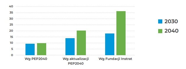 Wykres pokazujący prognozy przyrostu mocy energetyki wiatrowej na lądzie w Polsce