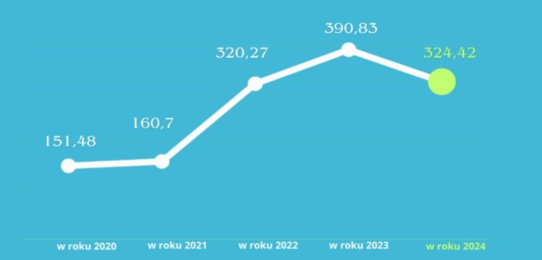 Wykres pokazujący cenę referencyjną dla nowych i znacznie zmodernizowanych jednostek kogeneracji opalanych paliwem gazowym w latach 2020-2024