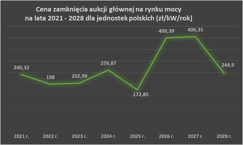 wykres pokazujący cenę zamknięcia aukcji głównych na rynku mocy na lata 2021-2028 dla jednostek polskich