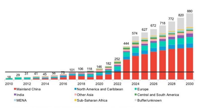 Prognoza wzrostu mocy w globalnej fotowoltaice do 2030 r. Dane w GW(DC)