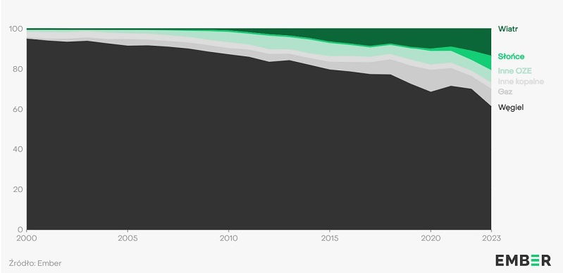 wykres pokazujący udział poszczególnych źródeł wytwarzania w krajowej produkcji energii elektrycznej