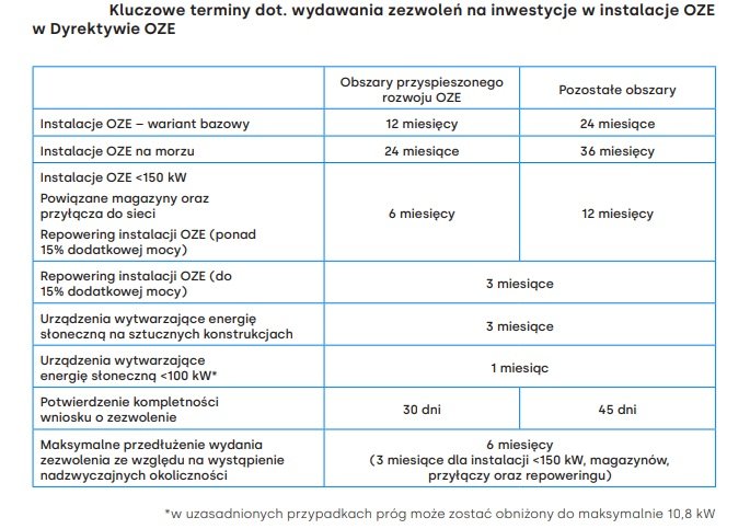 Tabela pokazująca kluczowe terminy dotyczące wydawania zezwoleń na inwestycje w instalacje OZE w Dyrektywie RED III