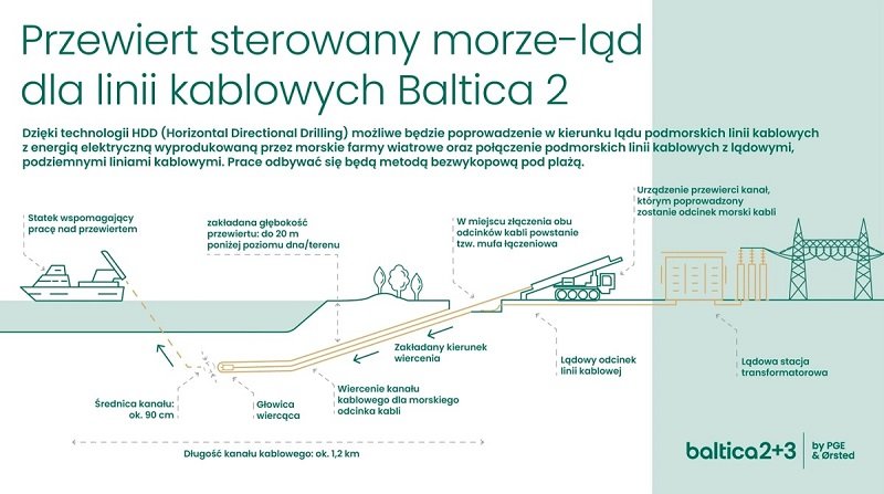 Grafika pokazująca przewiert morze-ląd dla linii kablowych morskiej farmy wiatrowej Baltica 2