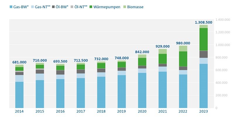 Wykres pokazujący sprzedaż urządzeń grzewczych w Niemczech w latach 2014-2023