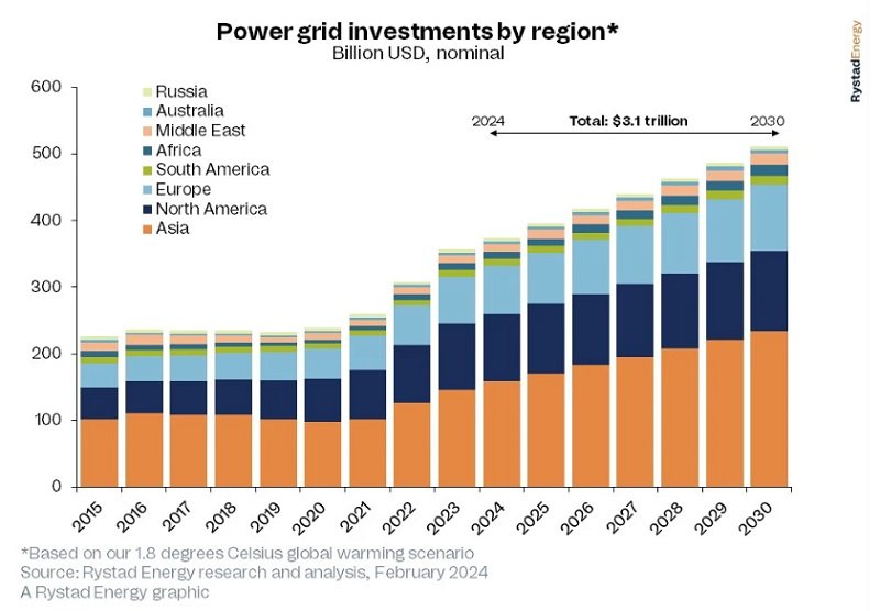 Wykres pokazujący inwestycje w sieci energetyczne w poszczególnych regionach świata 
