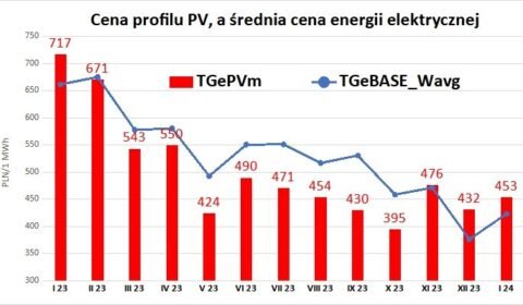 Cena profilu PV a opłacalność farm PV i magazynów energii – szkolenie