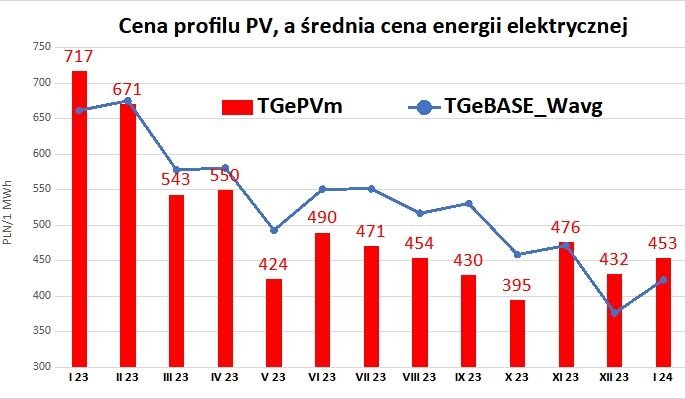 Cena profilu PV a opłacalność farm PV i magazynów energii – szkolenie