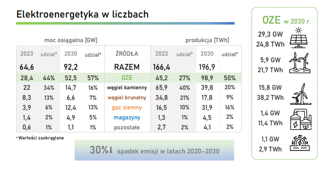 miks energetyczny Polski prognoza na 2030 