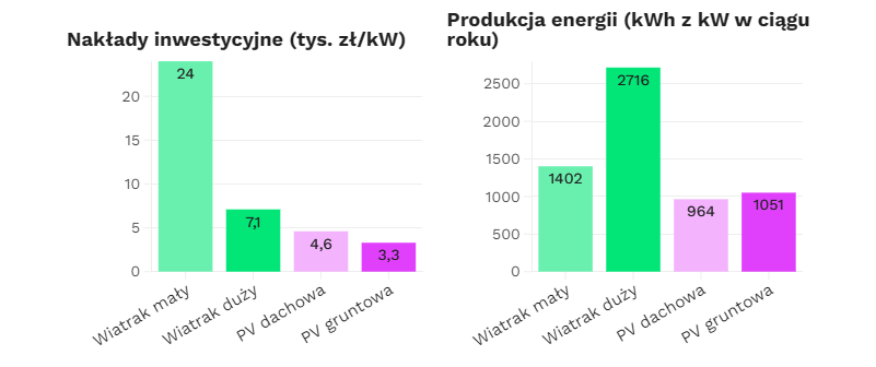 Przeciętne nakłady inwestycyjne i prognozy rocznej produkcji energii z elektrowni wiatrowych i fotowoltaicznych. 