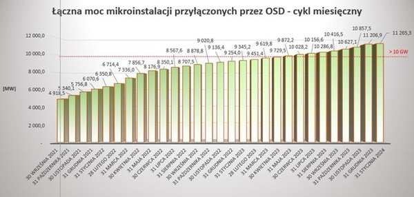 Moc mikroinstalacji OZE przyłączonych do sieci dystrybucyjnych Polsce w okresie czerwiec 2017 r. - styczeń 2024 r. 